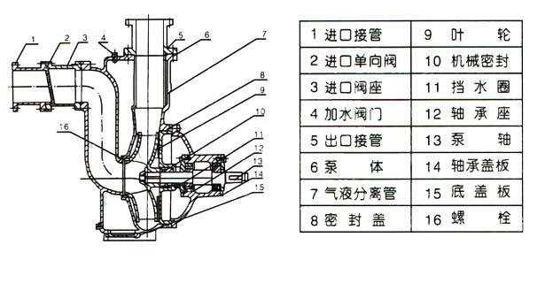 ZW型自吸式无堵塞豆奶APP官网下载网址进入安卓版（结构图）