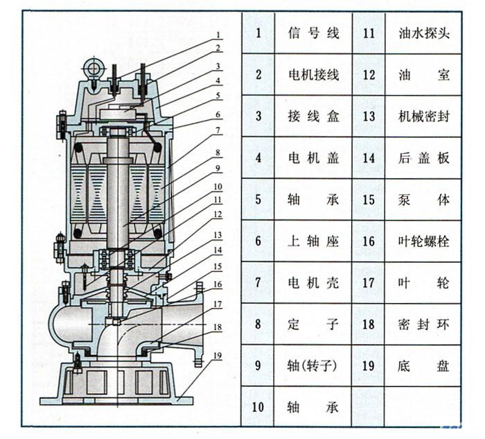 WQ潜水式无堵塞豆奶APP官网下载网址进入安卓版(结构图)